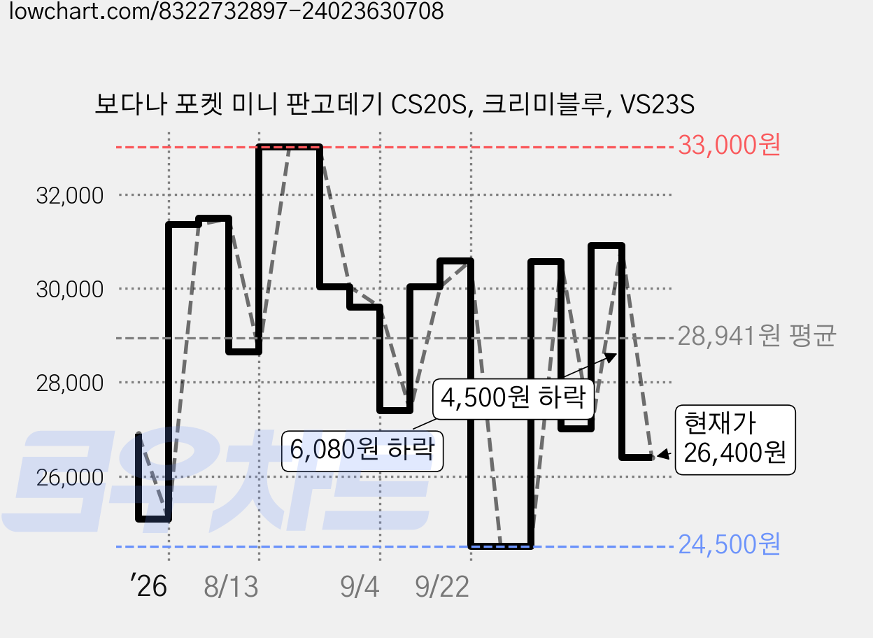 보다나 포켓 미니 판고데기 CS20S, 크리미블루, VS23S 가격 변동 차트, 현재가 26,400원, 관측 최저가 23,850원