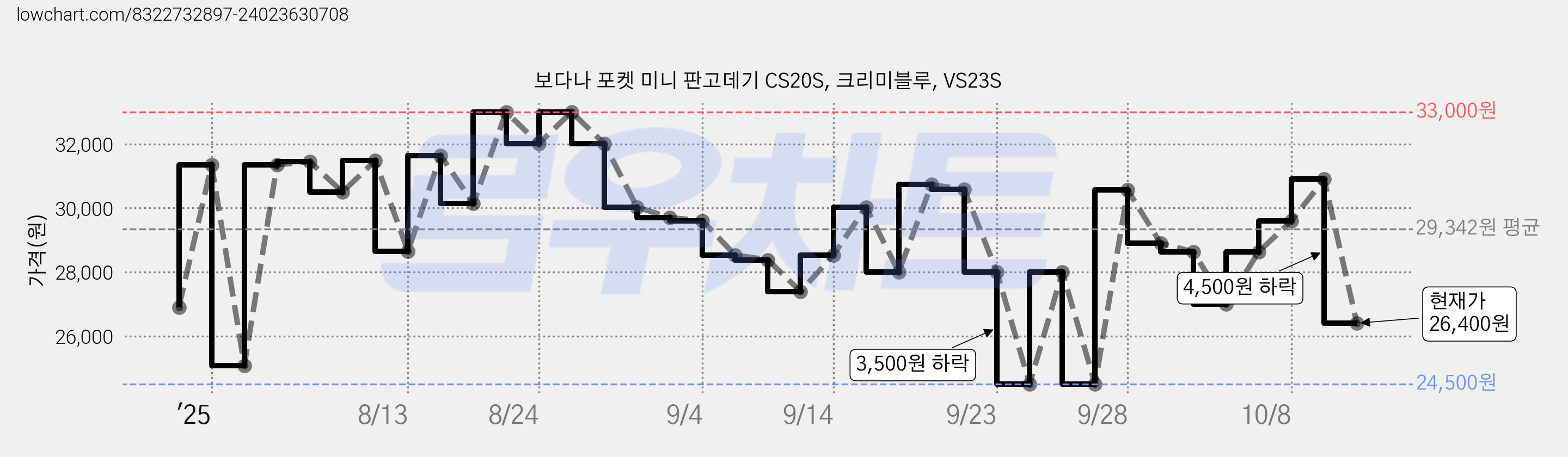 보다나 포켓 미니 판고데기 CS20S, 크리미블루, VS23S 가격 변동 차트, 현재가 26,400원, 관측 최저가 23,850원