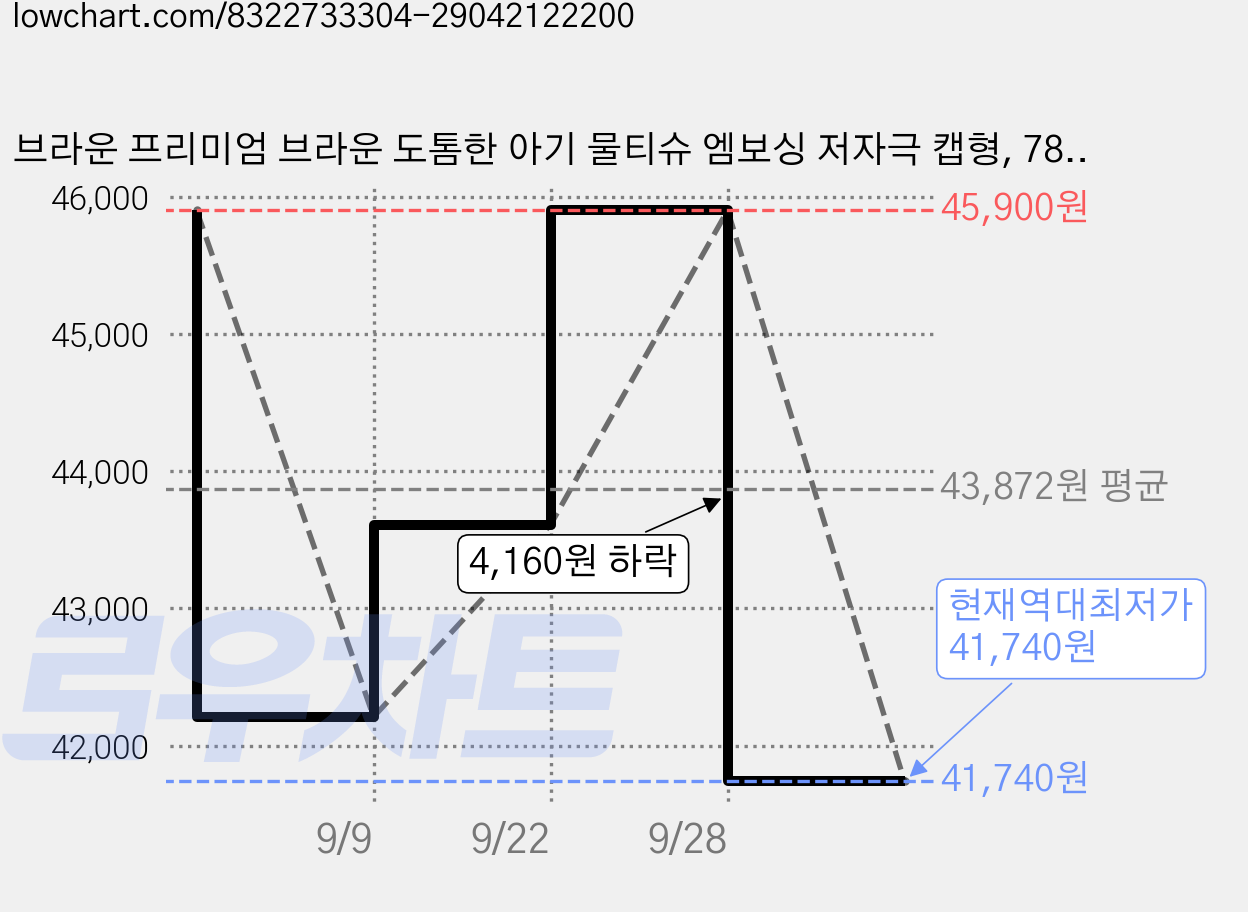 브라운 프리미엄 브라운 도톰한 아기 물티슈 엠보싱 저자극 캡형, 78g, 70매, 20개 가격 변동 차트, 현재가 41,740원, 역대최저가