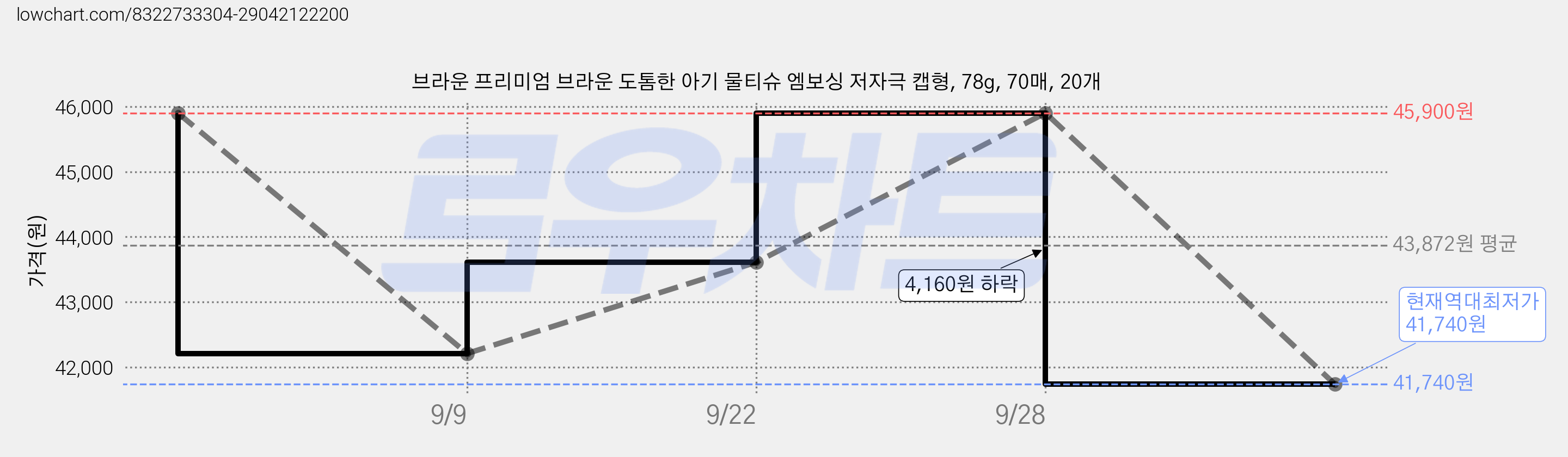 브라운 프리미엄 브라운 도톰한 아기 물티슈 엠보싱 저자극 캡형, 78g, 70매, 20개 가격 변동 차트, 현재가 41,740원, 역대최저가