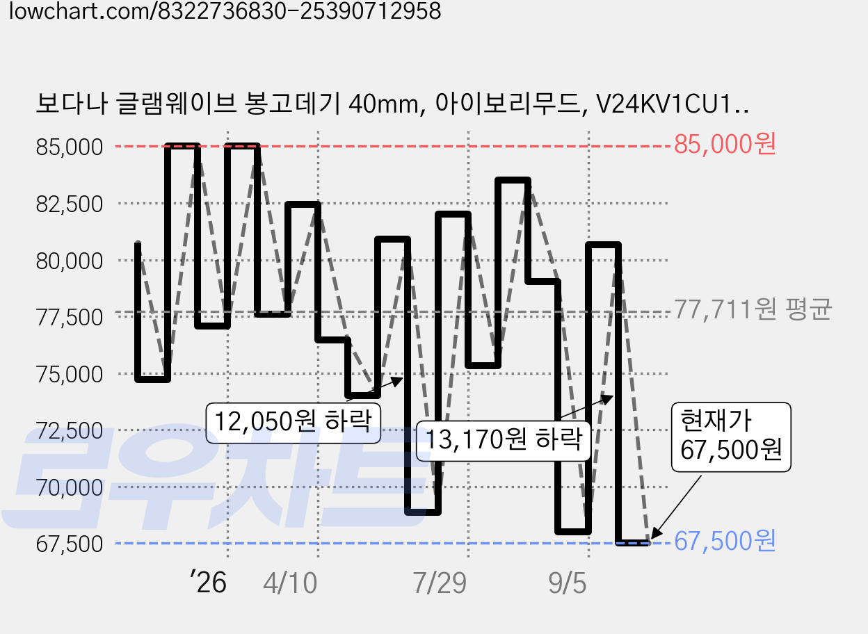 보다나 글램웨이브 봉고데기 40mm, 아이보리무드, V24KV1CU1G40 가격 변동 차트, 현재가 67,500원, 관측 최저가 61,350원