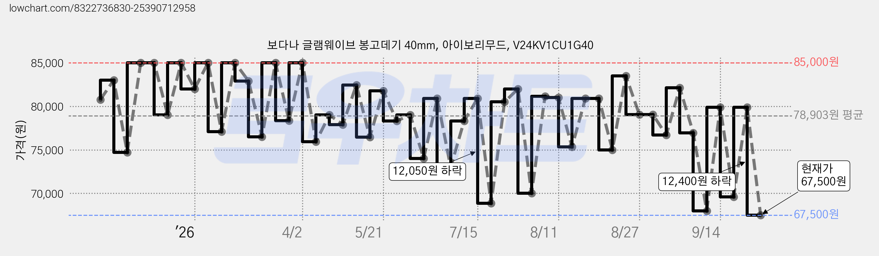 보다나 글램웨이브 봉고데기 40mm, 아이보리무드, V24KV1CU1G40 가격 변동 차트, 현재가 67,500원, 관측 최저가 61,350원