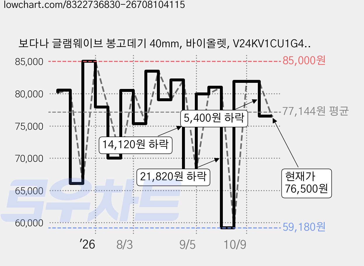 보다나 글램웨이브 봉고데기 40mm, 바이올렛, V24KV1CU1G40 가격 변동 차트, 현재가 76,500원, 관측 최저가 59,180원