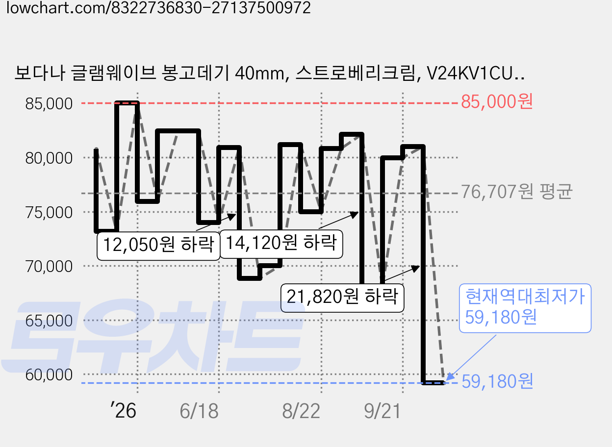 보다나 글램웨이브 봉고데기 40mm, 스트로베리크림, V24KV1CU1G40 가격 변동 차트, 현재가 59,180원, 역대최저가