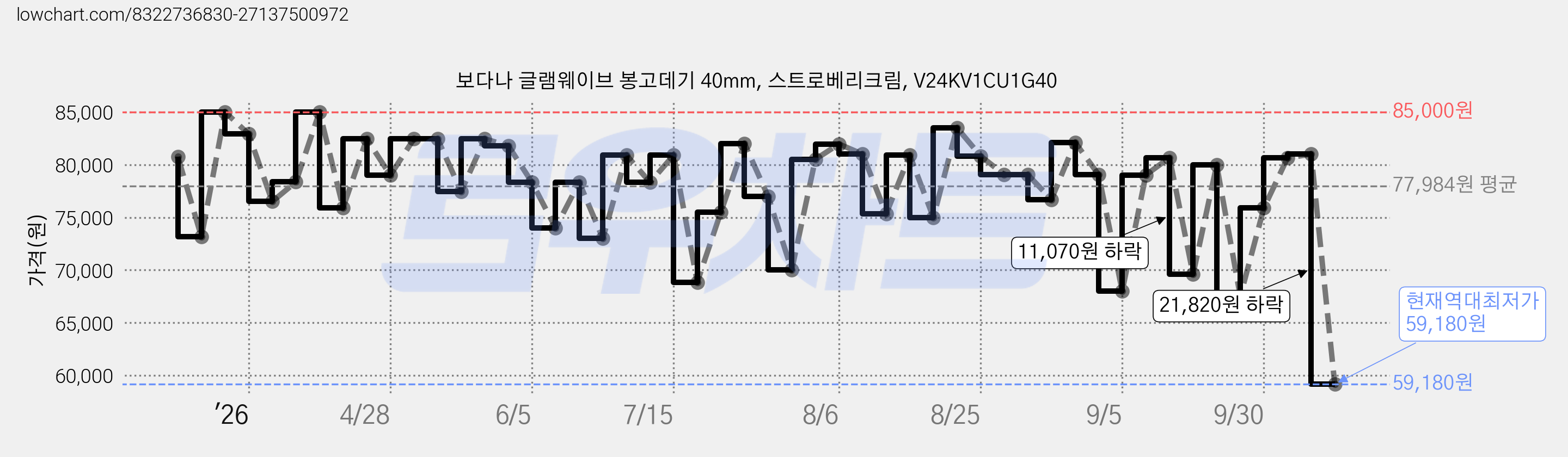 보다나 글램웨이브 봉고데기 40mm, 스트로베리크림, V24KV1CU1G40 가격 변동 차트, 현재가 59,180원, 역대최저가