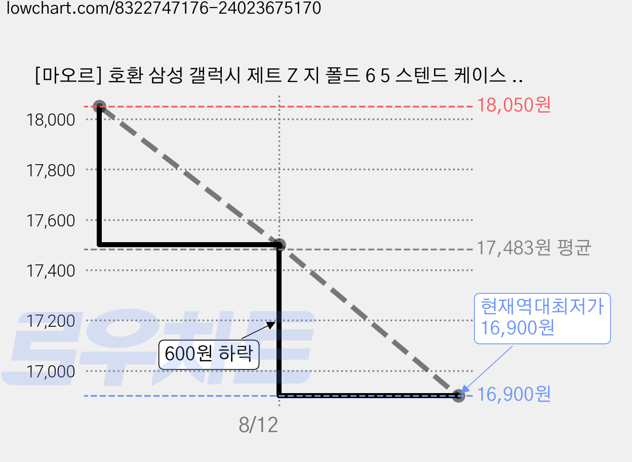 [마오르] 호환 삼성 갤럭시 제트 Z 지 폴드 6 5 스텐드 케이스 슬림펜 수납 힌지보호 카툭튀보호 전면액정, 블랙, 1개 가격 변동 차트, 현재가 16,900원, 역대최저가