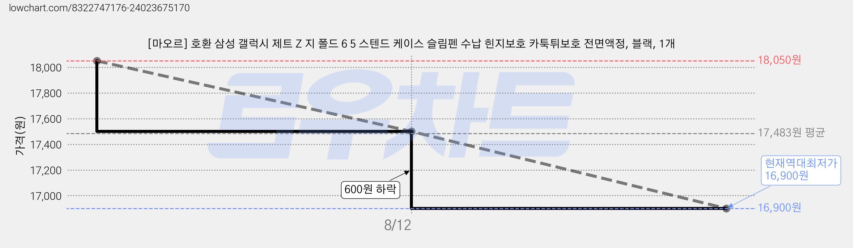 [마오르] 호환 삼성 갤럭시 제트 Z 지 폴드 6 5 스텐드 케이스 슬림펜 수납 힌지보호 카툭튀보호 전면액정, 블랙, 1개 가격 변동 차트, 현재가 16,900원, 역대최저가