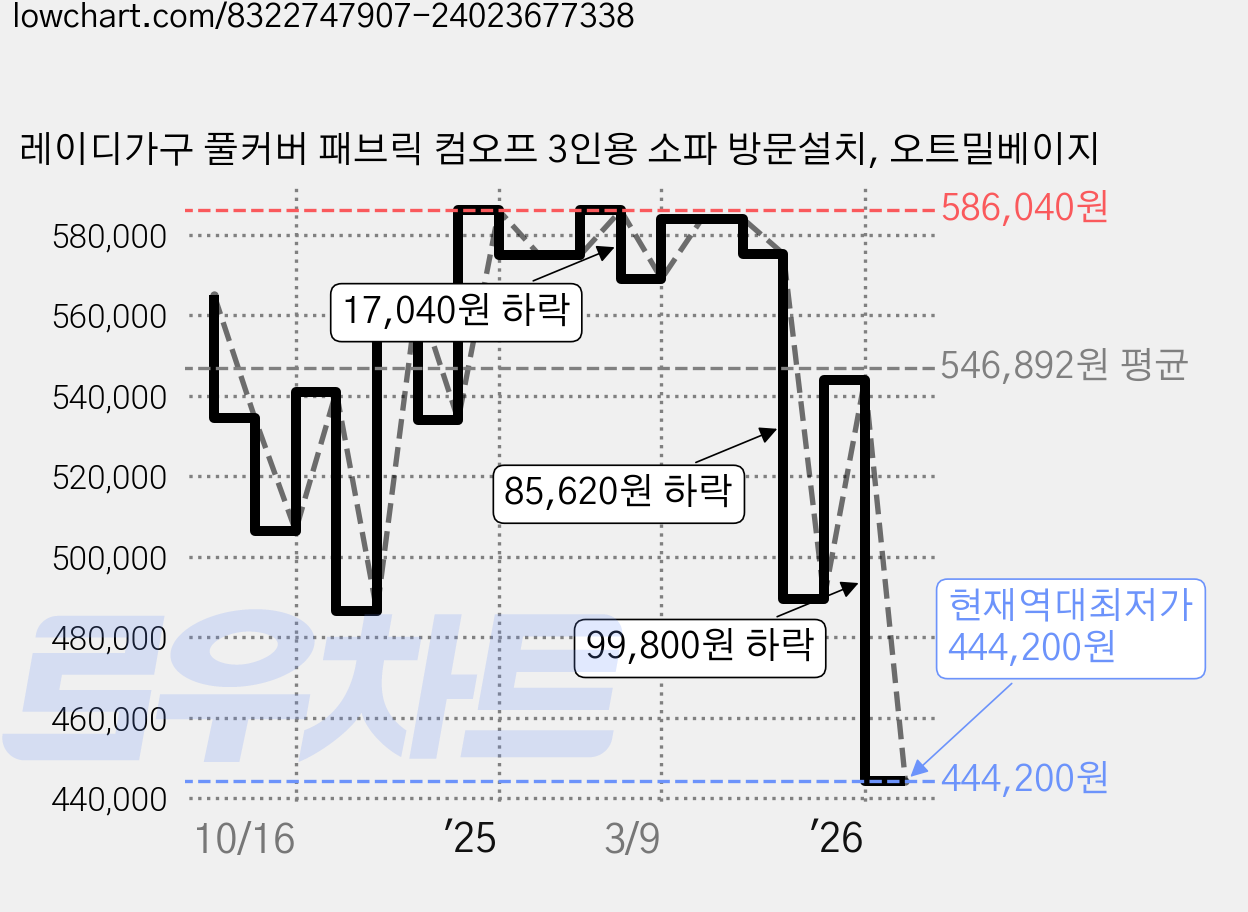 레이디가구 풀커버 패브릭 컴오프 3인용 소파 방문설치, 오트밀베이지 가격 변동 차트, 현재가 444,200원, 역대최저가