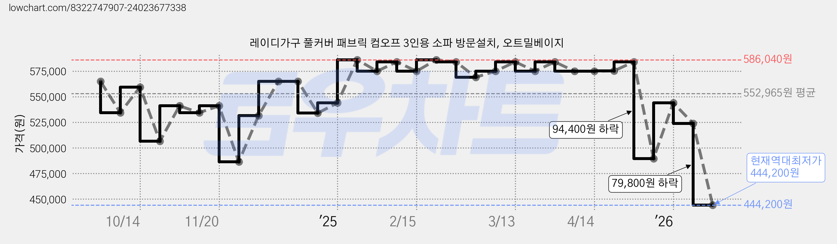 레이디가구 풀커버 패브릭 컴오프 3인용 소파 방문설치, 오트밀베이지 가격 변동 차트, 현재가 444,200원, 역대최저가