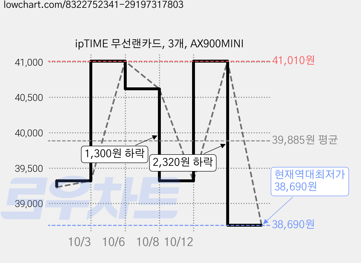 ipTIME 무선랜카드, 3개, AX900MINI 가격 변동 차트, 현재가 38,690원, 역대최저가