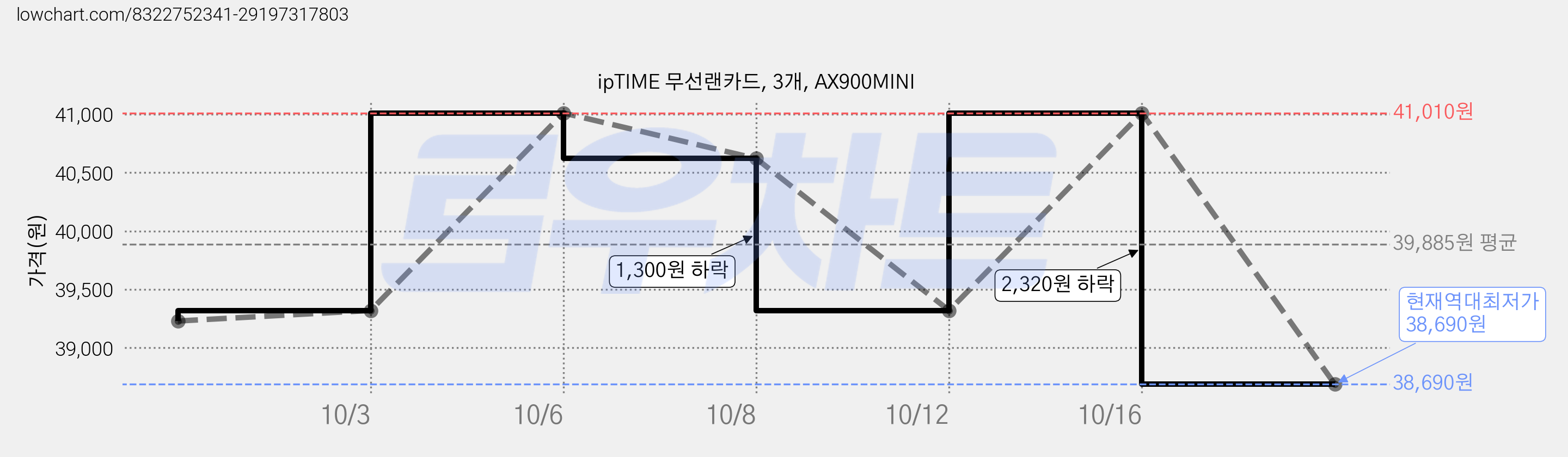 ipTIME 무선랜카드, 3개, AX900MINI 가격 변동 차트, 현재가 38,690원, 역대최저가