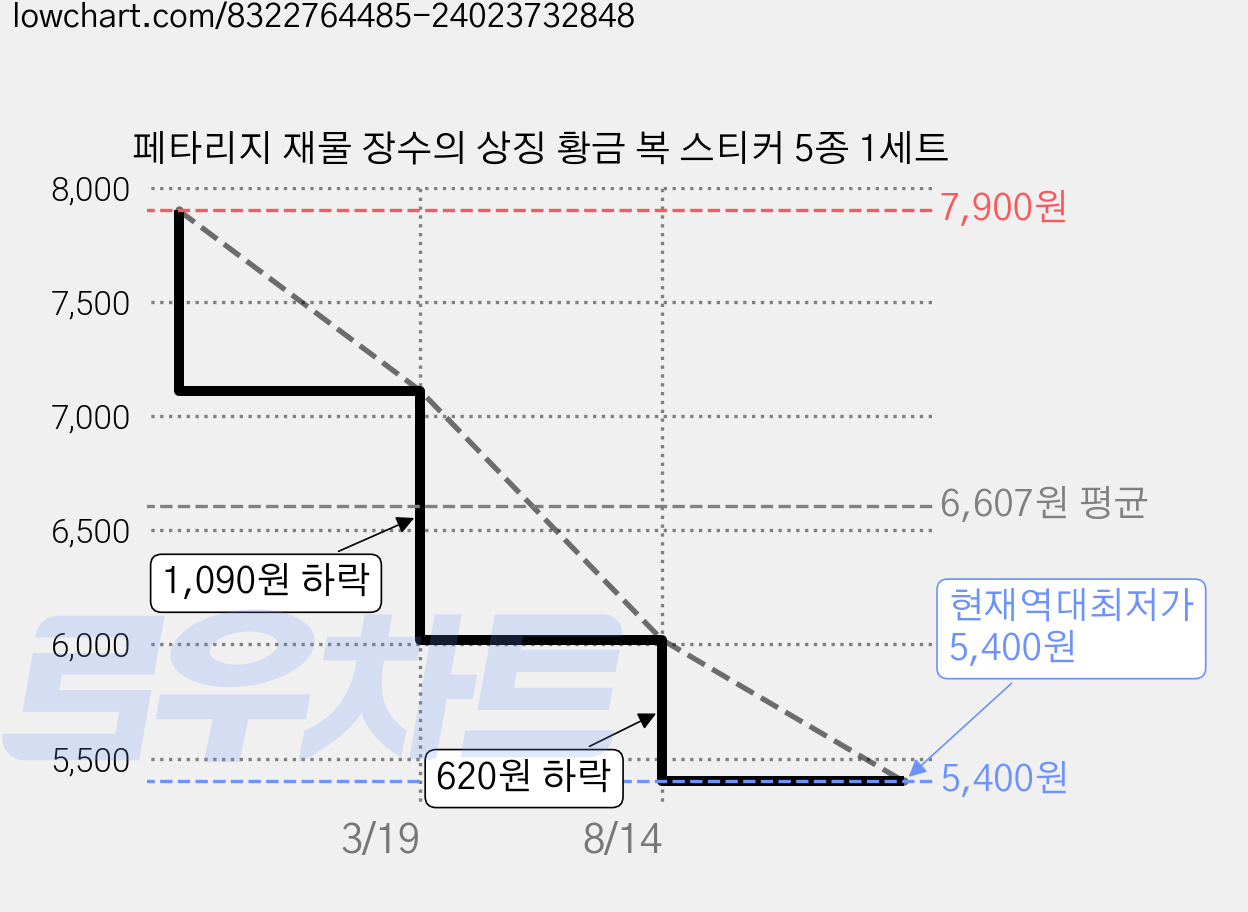 페타리지 재물 장수의 상징 황금 복 스티커 5종 1세트 가격 변동 차트, 현재가 5,400원, 역대최저가