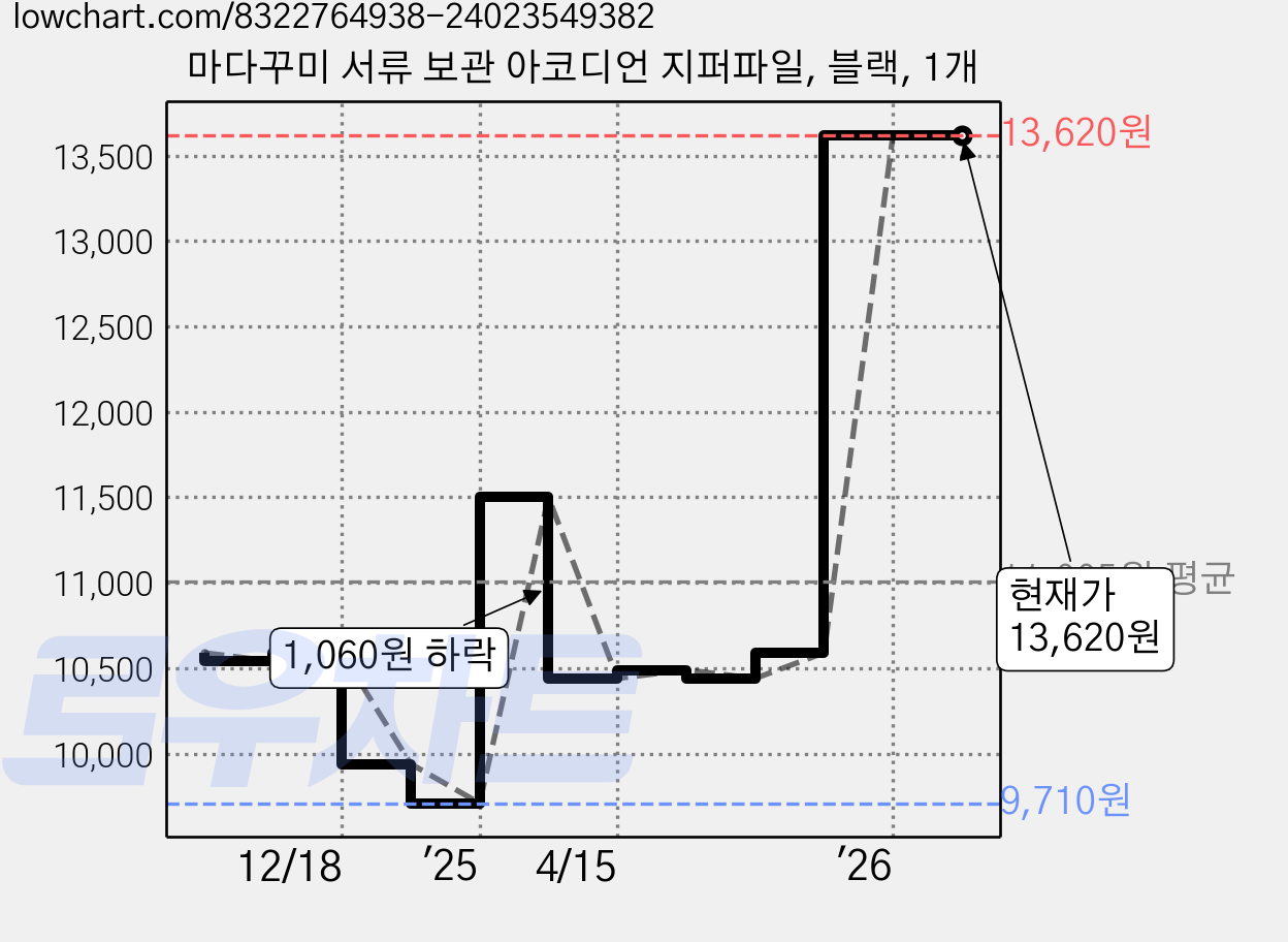 마다꾸미 서류 보관 아코디언 지퍼파일, 블랙, 1개 가격 변동 차트, 현재가 13,620원, 관측 최저가 9,710원