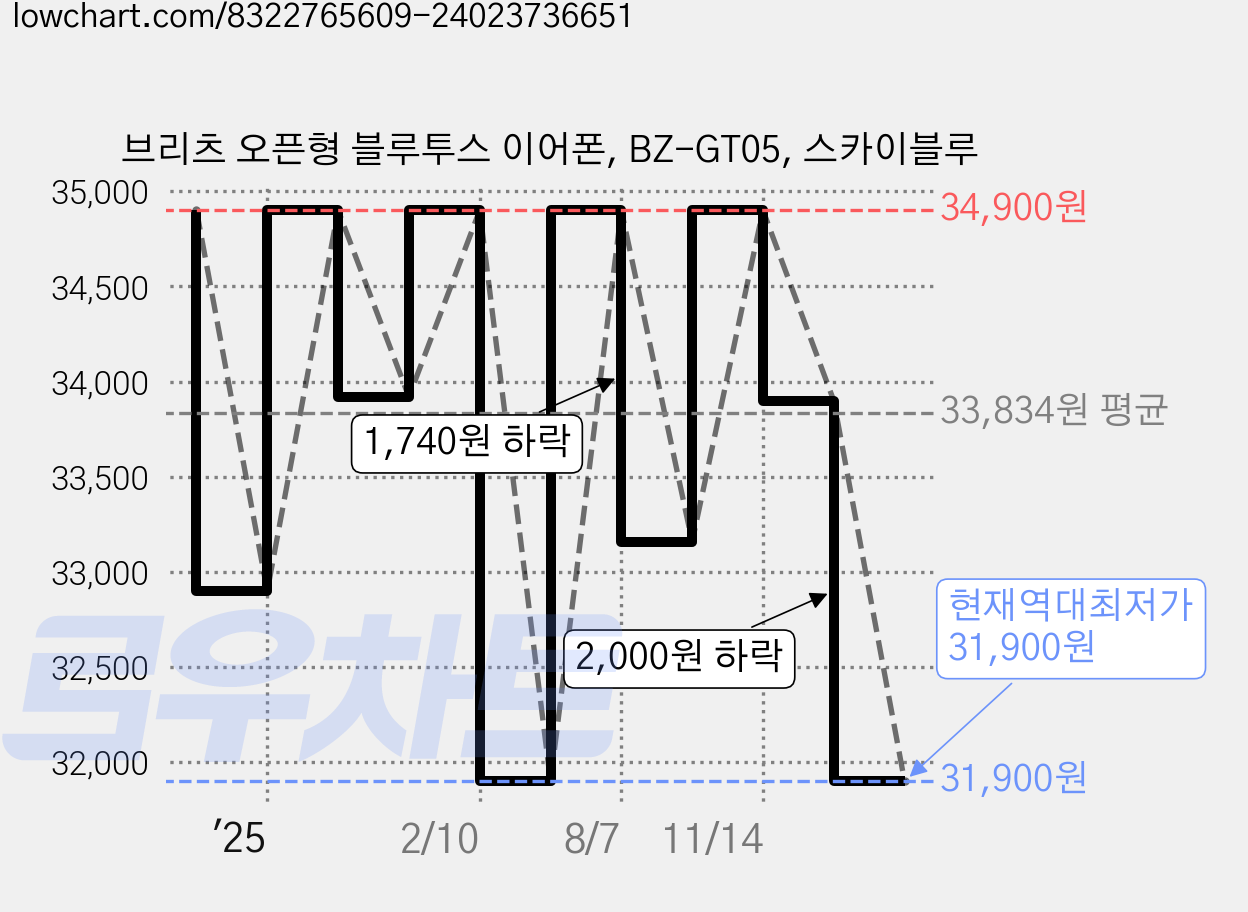 브리츠 오픈형 블루투스 이어폰, BZ-GT05, 스카이블루 가격 변동 차트, 현재가 31,900원, 역대최저가
