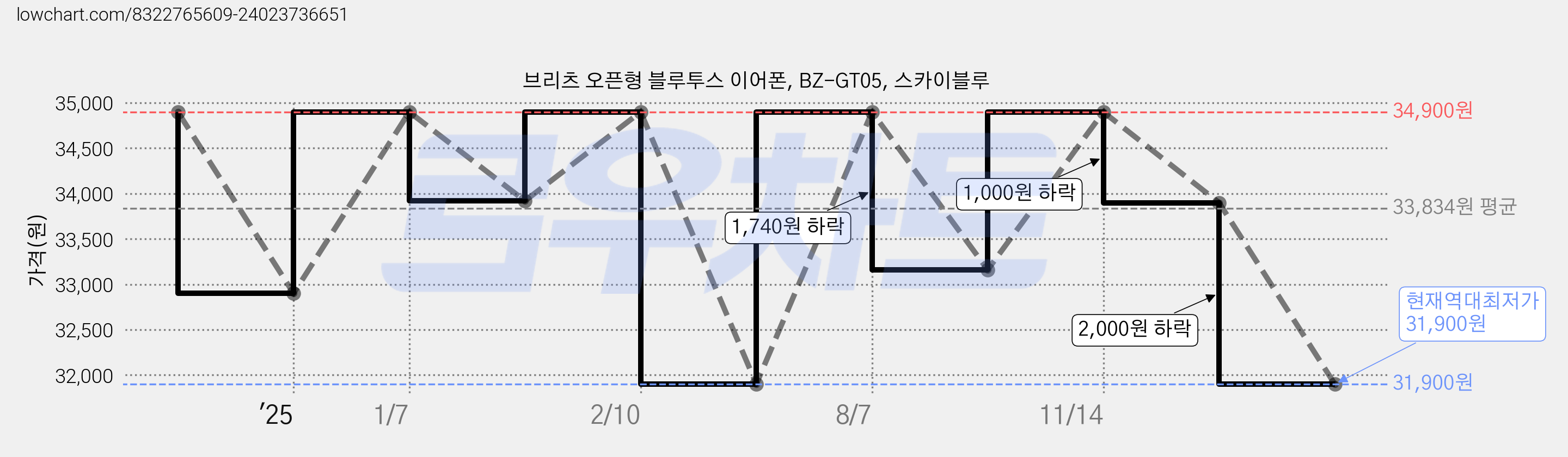 브리츠 오픈형 블루투스 이어폰, BZ-GT05, 스카이블루 가격 변동 차트, 현재가 31,900원, 역대최저가