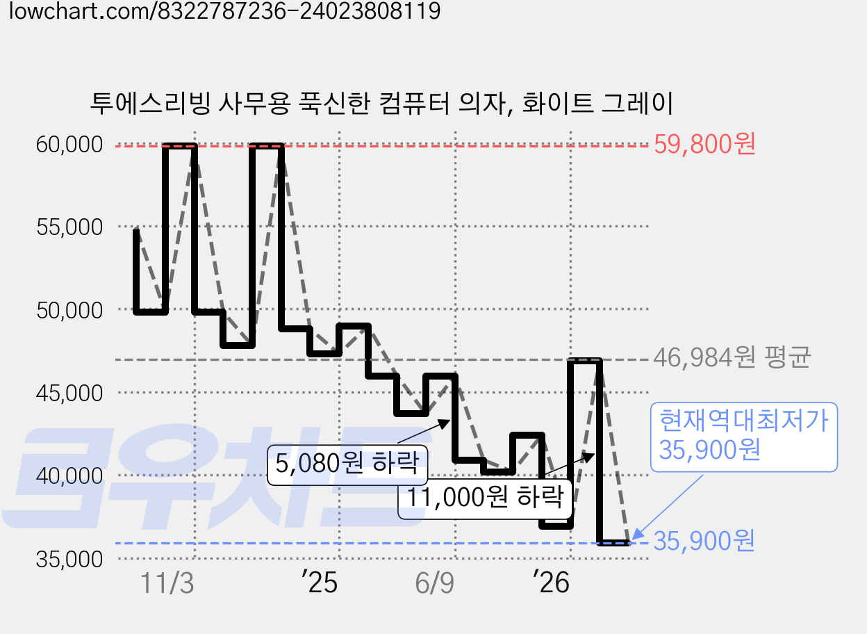 투에스리빙 사무용 푹신한 컴퓨터 의자, 화이트 그레이 가격 변동 차트, 현재가 35,900원, 역대최저가