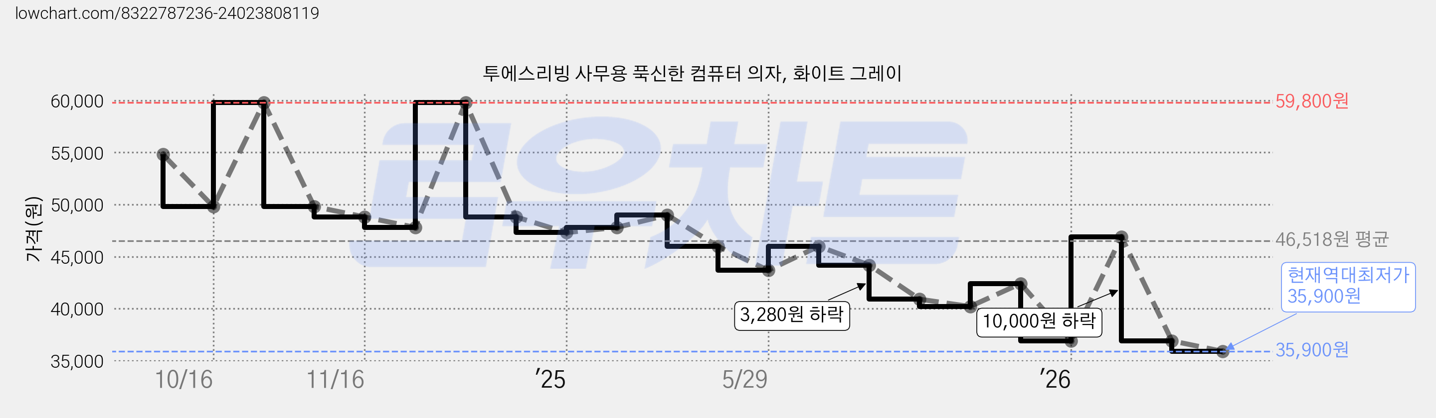투에스리빙 사무용 푹신한 컴퓨터 의자, 화이트 그레이 가격 변동 차트, 현재가 35,900원, 역대최저가