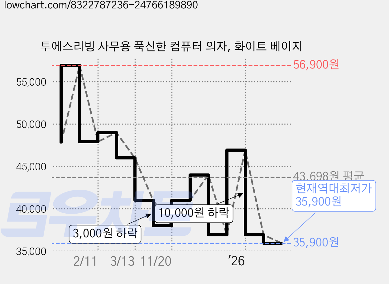 투에스리빙 사무용 푹신한 컴퓨터 의자, 화이트 베이지 가격 변동 차트, 현재가 35,900원, 역대최저가