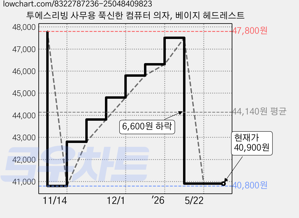 투에스리빙 사무용 푹신한 컴퓨터 의자, 베이지 헤드레스트 가격 변동 차트, 현재가 40,900원, 관측 최저가 40,800원