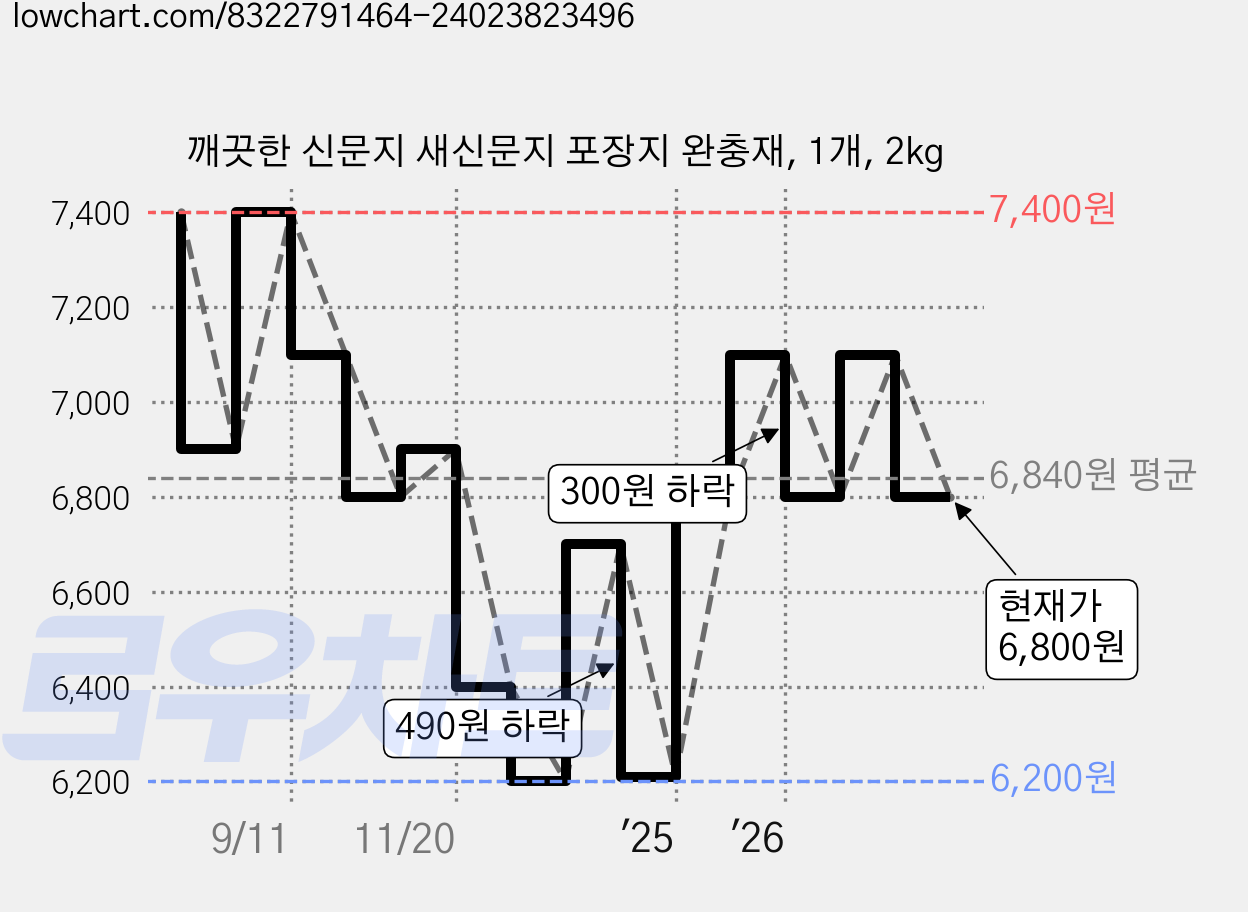깨끗한 신문지 새신문지 포장지 완충재, 1개, 2kg 가격 변동 차트, 현재가 6,800원, 관측 최저가 6,200원