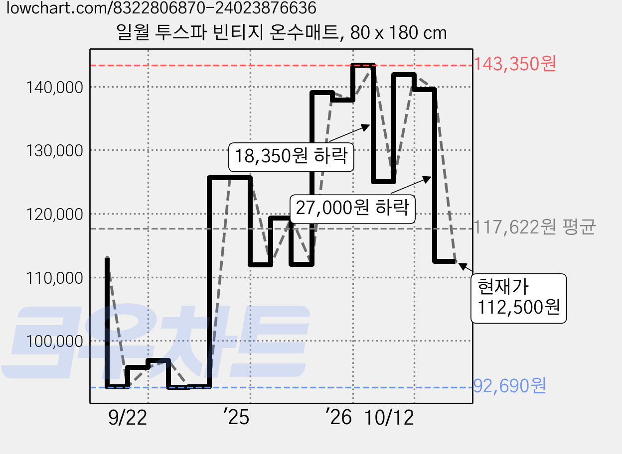 일월 투스파 빈티지 온수매트, 80 x 180 cm 가격 변동 차트, 현재가 112,500원, 관측 최저가 92,650원