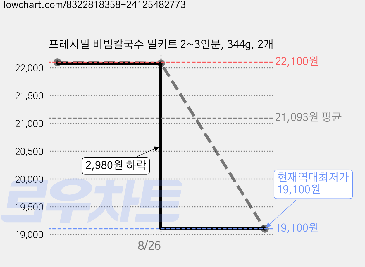 프레시밀 비빔칼국수 밀키트 2~3인분, 344g, 2개 가격 변동 차트, 현재가 19,100원, 역대최저가