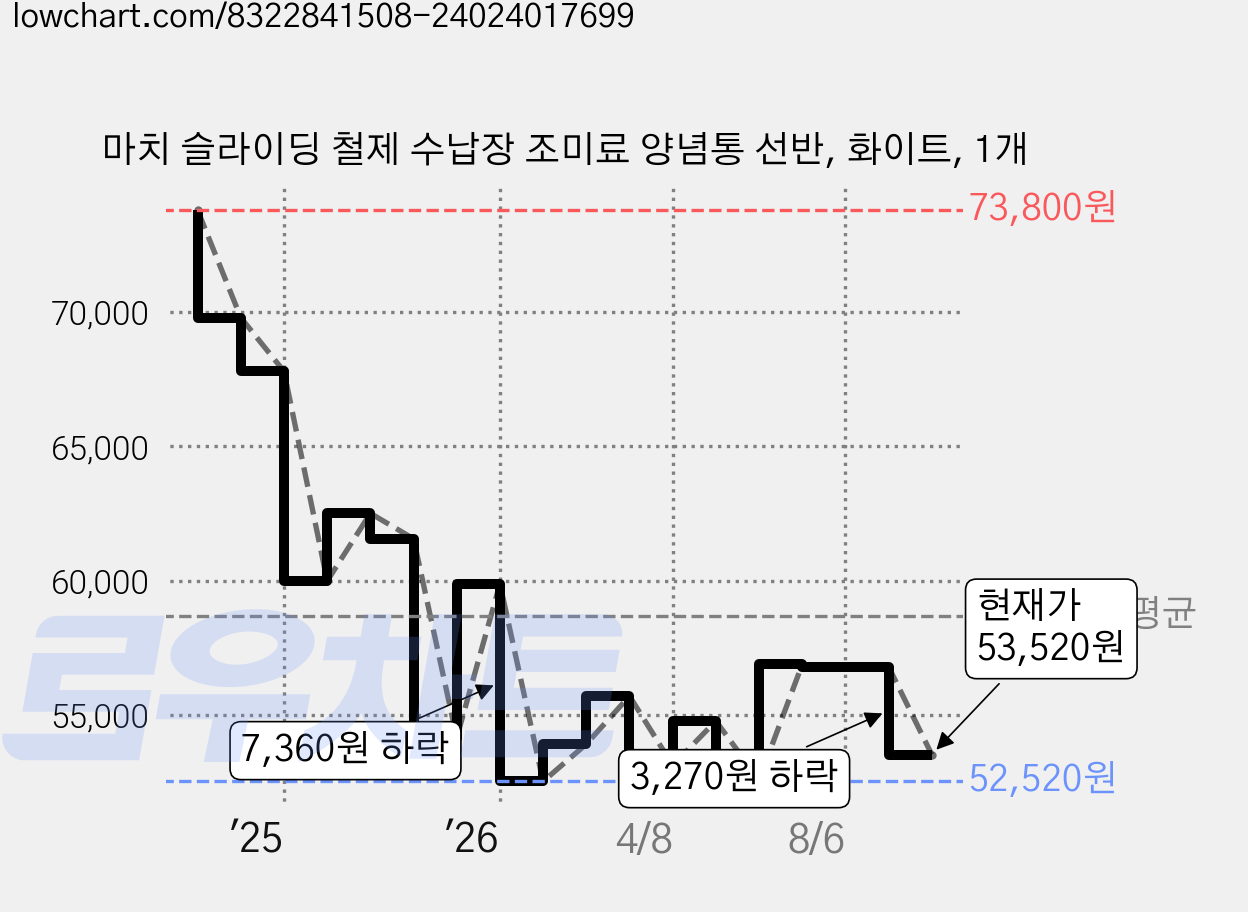 마치 슬라이딩 철제 수납장 조미료 양념통 선반, 화이트, 1개 가격 변동 차트, 현재가 53,520원, 관측 최저가 52,520원