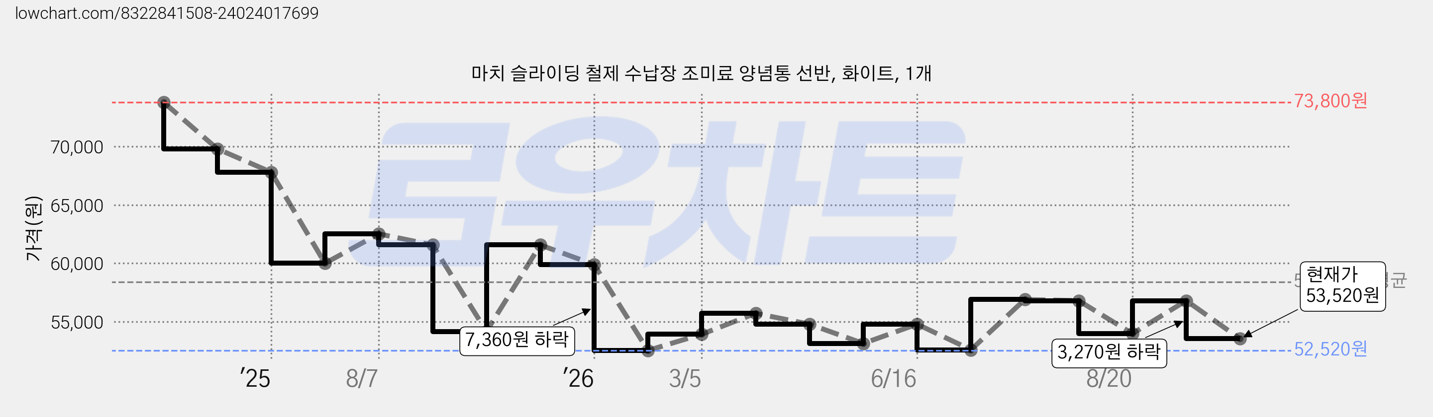 마치 슬라이딩 철제 수납장 조미료 양념통 선반, 화이트, 1개 가격 변동 차트, 현재가 53,520원, 관측 최저가 52,520원