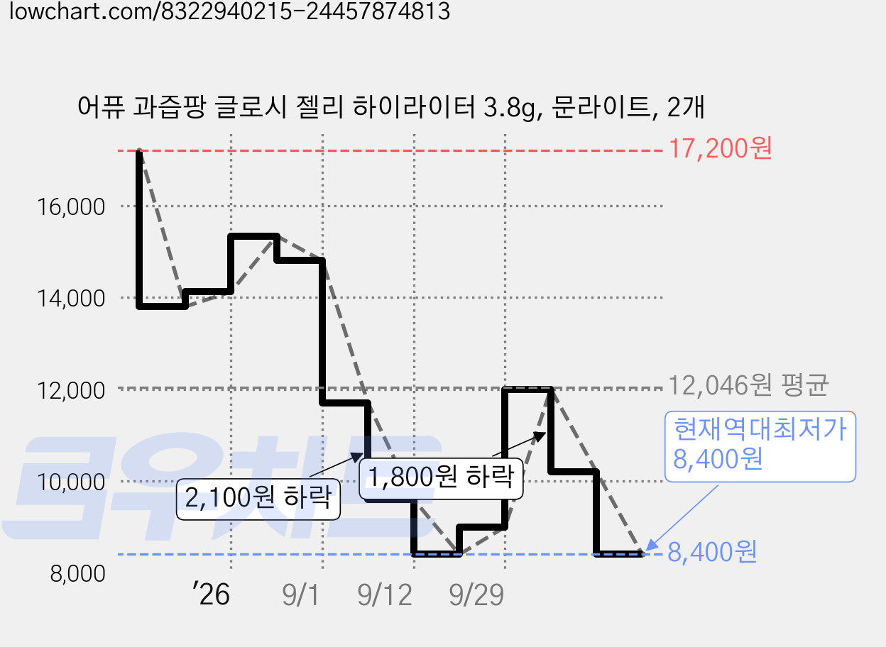 어퓨 과즙팡 글로시 젤리 하이라이터 3.8g, 문라이트, 2개 가격 변동 차트, 현재가 8,400원, 역대최저가