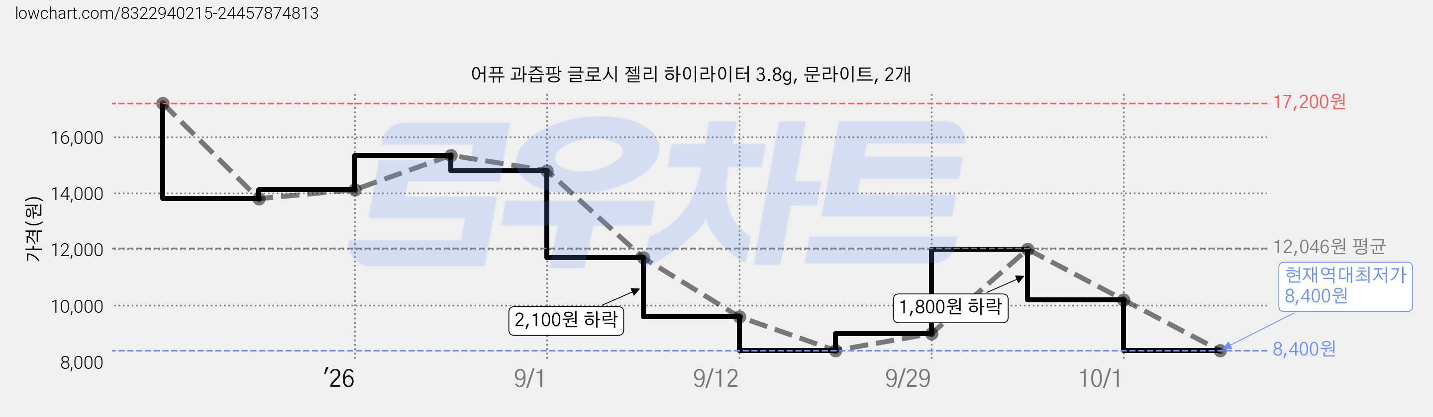 어퓨 과즙팡 글로시 젤리 하이라이터 3.8g, 문라이트, 2개 가격 변동 차트, 현재가 8,400원, 역대최저가