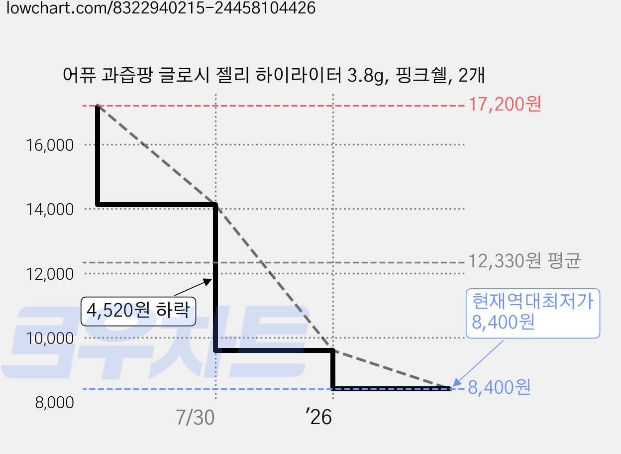 어퓨 과즙팡 글로시 젤리 하이라이터 3.8g, 핑크쉘, 2개 가격 변동 차트, 현재가 8,400원, 역대최저가