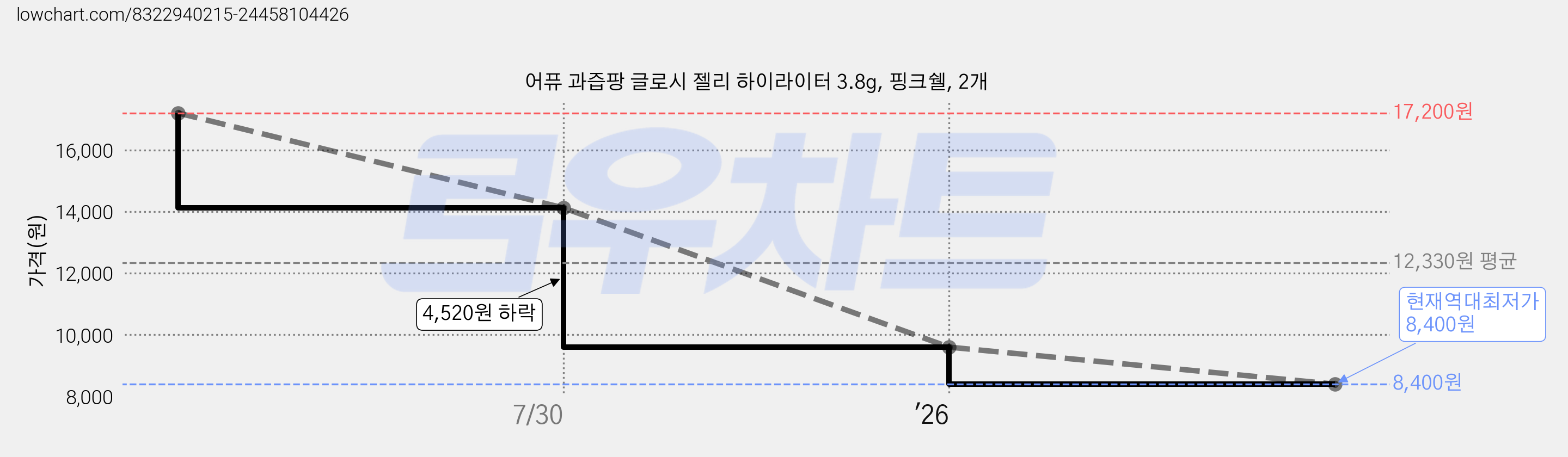 어퓨 과즙팡 글로시 젤리 하이라이터 3.8g, 핑크쉘, 2개 가격 변동 차트, 현재가 8,400원, 역대최저가