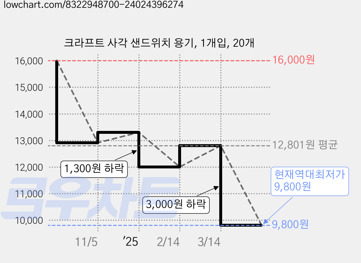 크라프트 사각 샌드위치 용기, 1개입, 20개 가격 변동 차트, 현재가 9,800원, 역대최저가