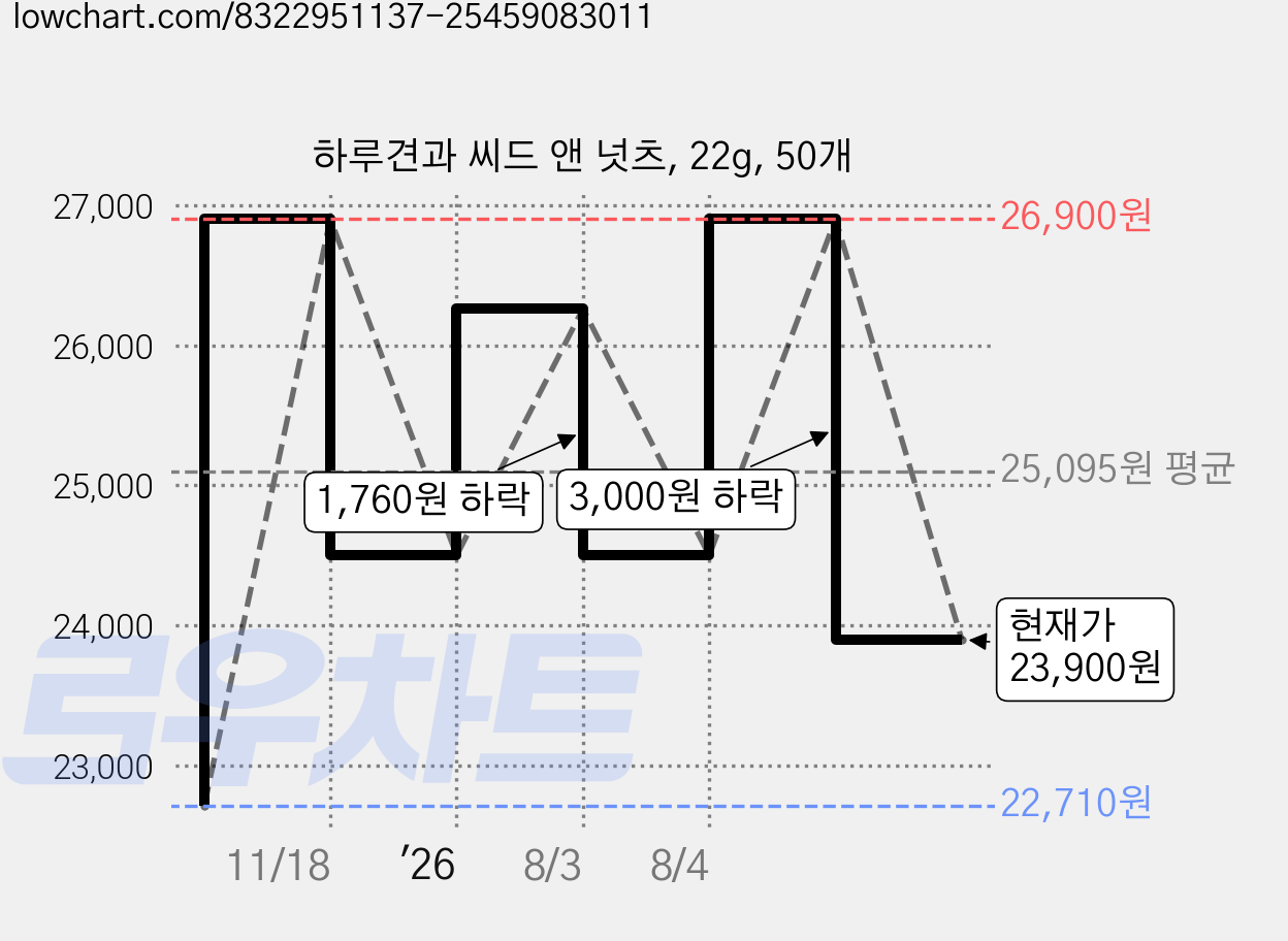 하루견과 씨드 앤 넛츠, 22g, 50개 가격 변동 차트, 현재가 23,900원, 관측 최저가 22,710원