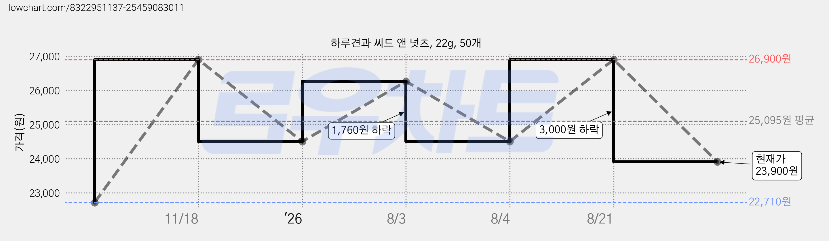 하루견과 씨드 앤 넛츠, 22g, 50개 가격 변동 차트, 현재가 23,900원, 관측 최저가 22,710원