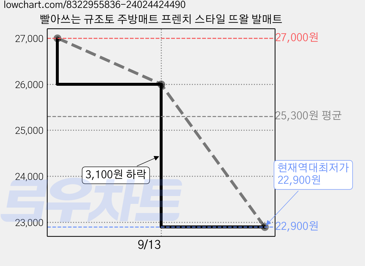 빨아쓰는 규조토 주방매트 프렌치 스타일 뜨왈 발매트 가격 변동 차트, 현재가 22,900원, 역대최저가