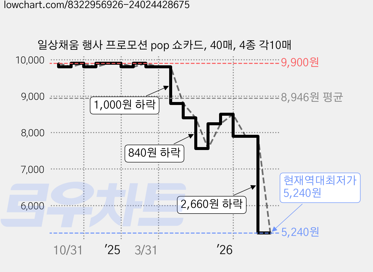 일상채움 행사 프로모션 pop 쇼카드, 40매, 4종 각10매 가격 변동 차트, 현재가 5,240원, 역대최저가