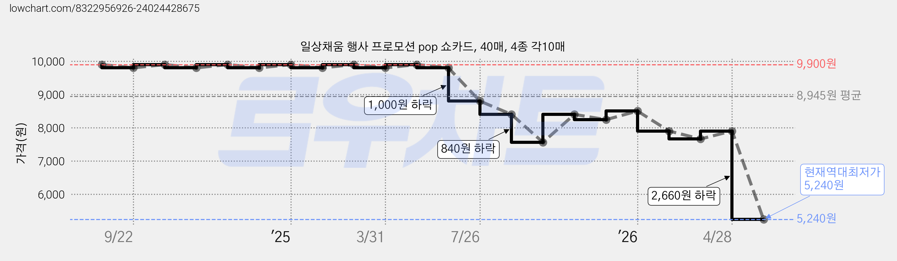 일상채움 행사 프로모션 pop 쇼카드, 40매, 4종 각10매 가격 변동 차트, 현재가 5,240원, 역대최저가