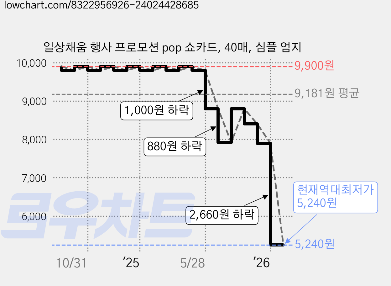 일상채움 행사 프로모션 pop 쇼카드, 40매, 심플 엄지 가격 변동 차트, 현재가 5,240원, 역대최저가