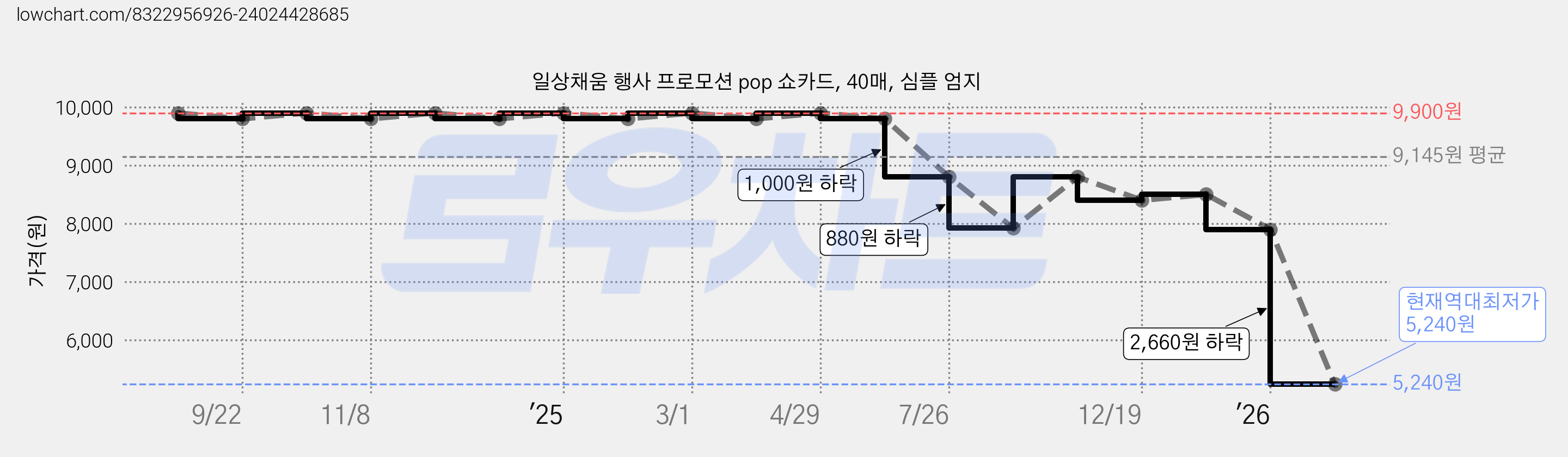 일상채움 행사 프로모션 pop 쇼카드, 40매, 심플 엄지 가격 변동 차트, 현재가 5,240원, 역대최저가