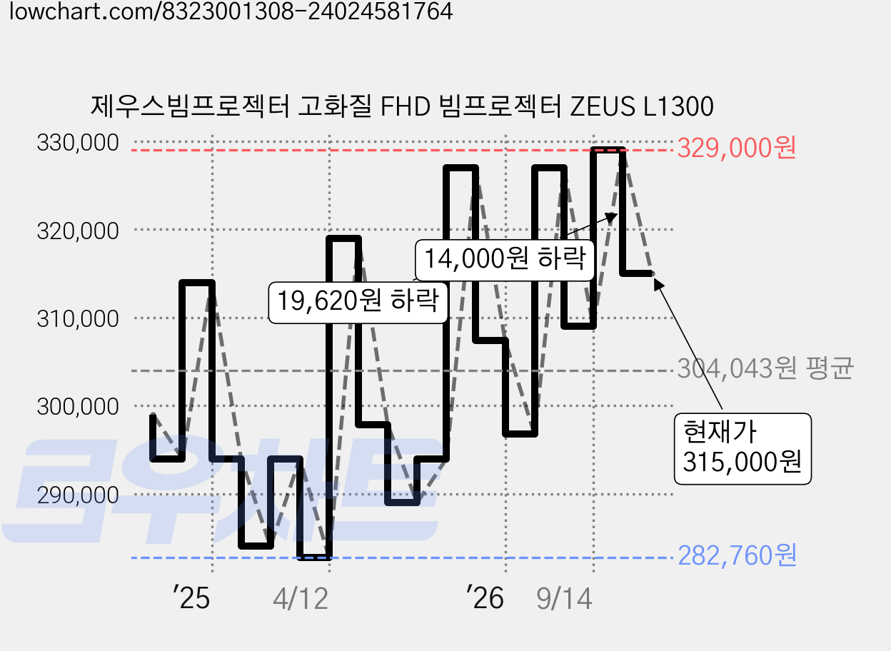 제우스빔프로젝터 고화질 FHD 빔프로젝터 ZEUS L1300 가격 변동 차트, 현재가 315,000원, 관측 최저가 282,760원