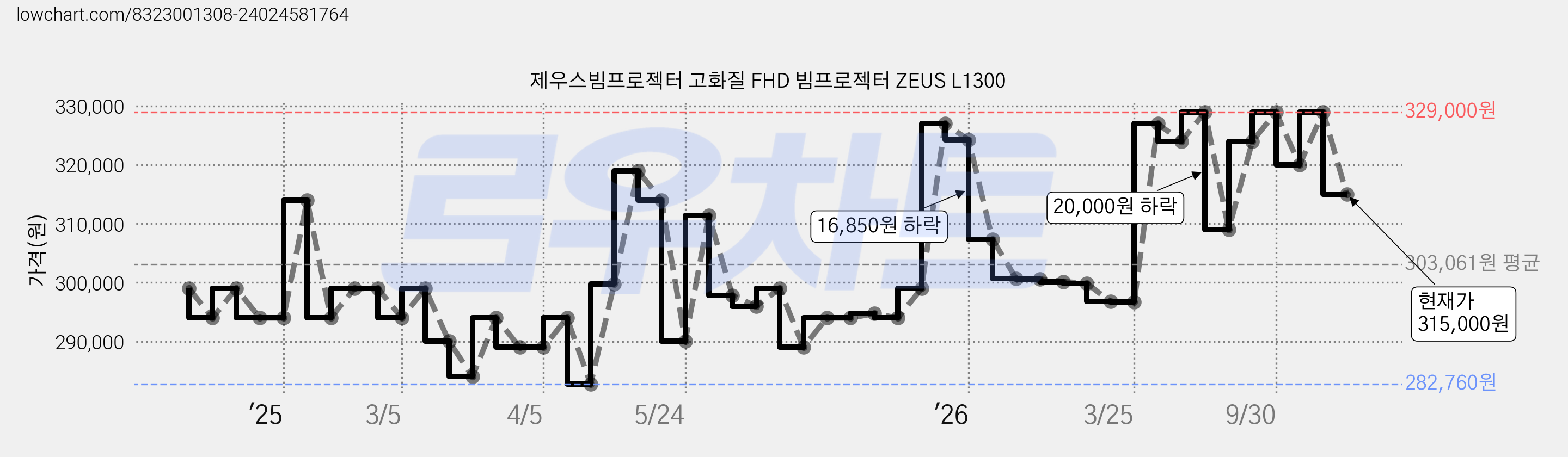 제우스빔프로젝터 고화질 FHD 빔프로젝터 ZEUS L1300 가격 변동 차트, 현재가 315,000원, 관측 최저가 282,760원
