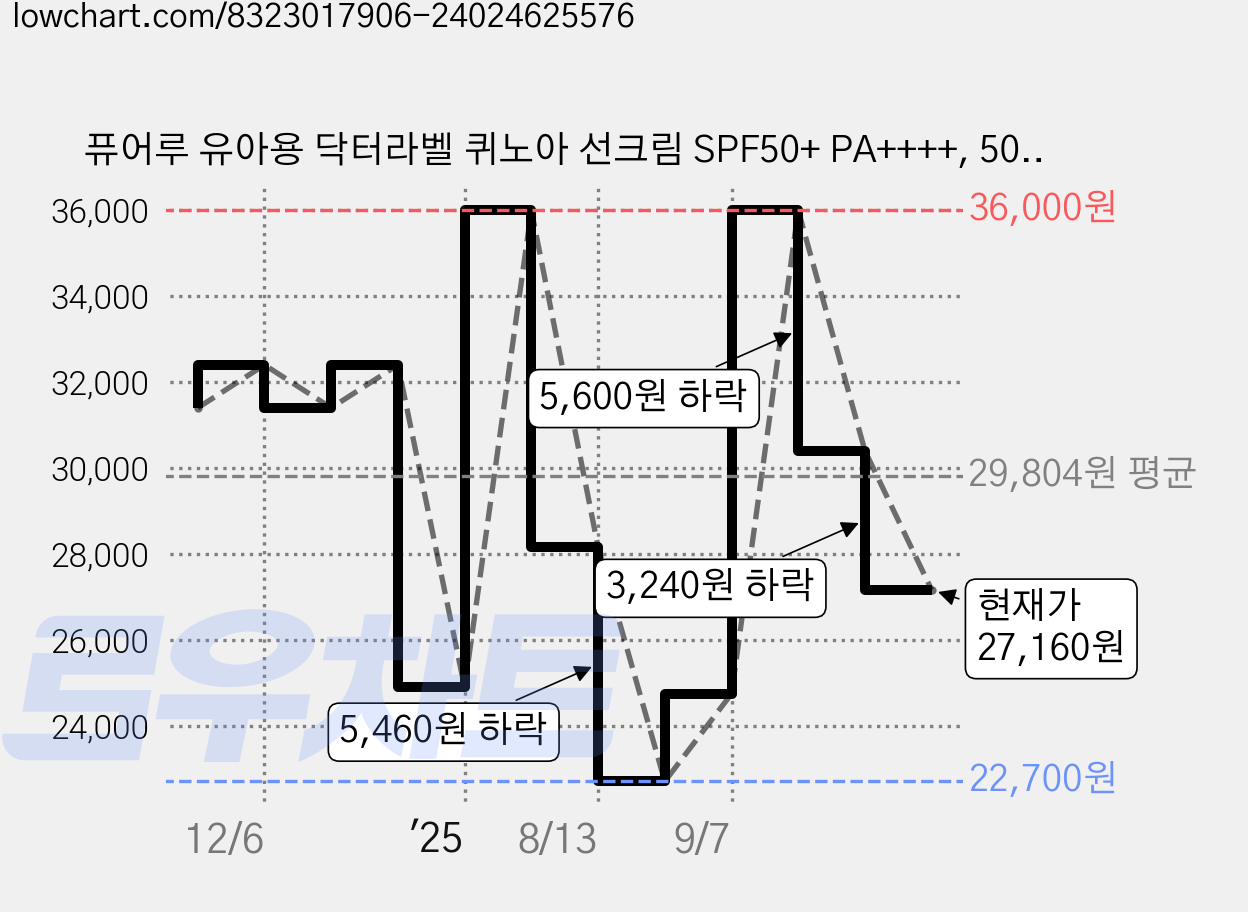 퓨어루 유아용 닥터라벨 퀴노아 선크림 SPF50+ PA++++, 50g, 1개 가격 변동 차트, 현재가 27,160원, 관측 최저가 22,700원