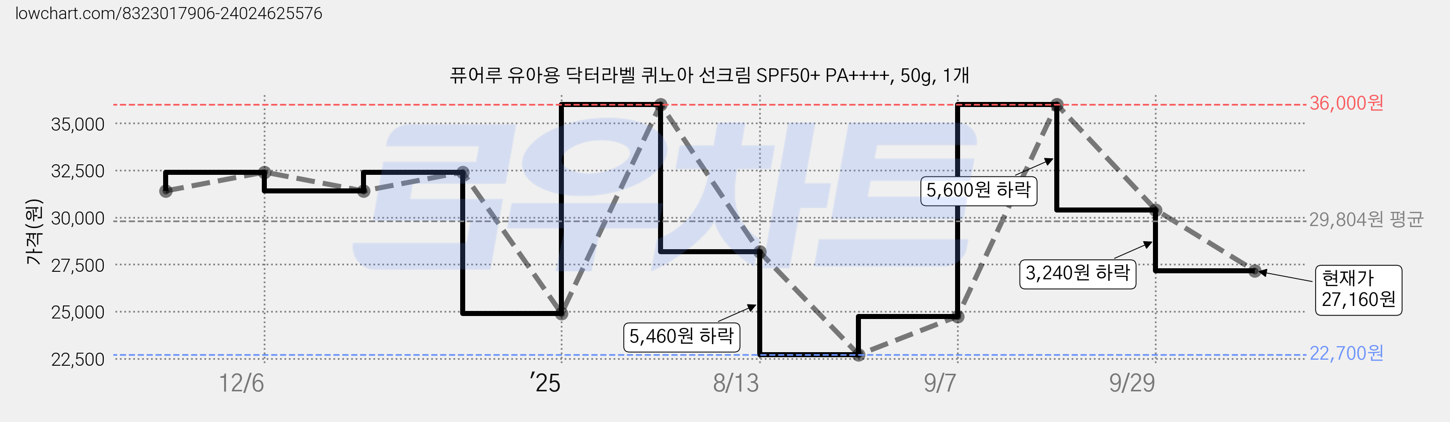퓨어루 유아용 닥터라벨 퀴노아 선크림 SPF50+ PA++++, 50g, 1개 가격 변동 차트, 현재가 27,160원, 관측 최저가 22,700원