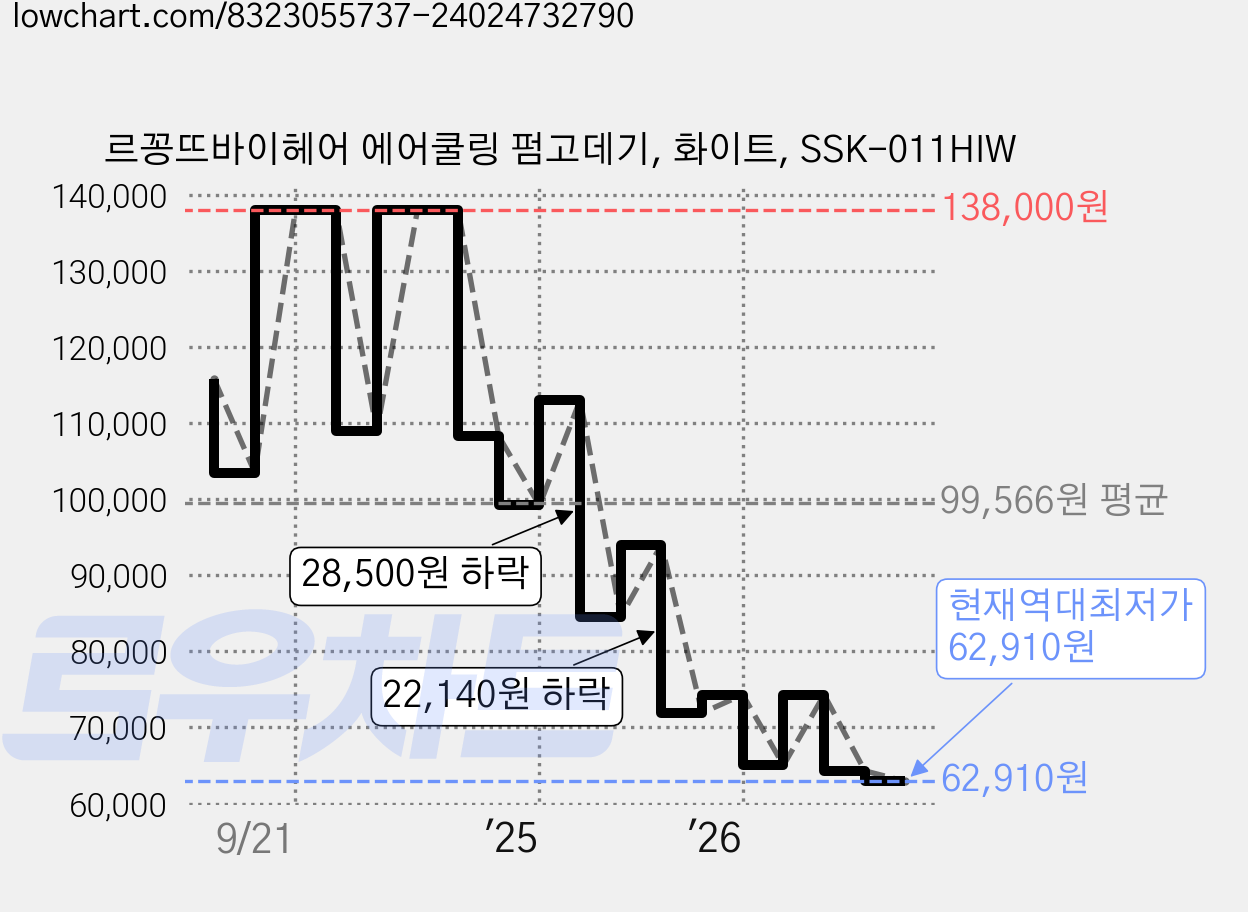 르꽁뜨바이헤어 에어쿨링 펌고데기, 화이트, SSK-011HIW 가격 변동 차트, 현재가 62,910원, 역대최저가