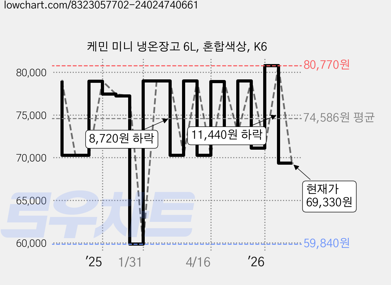 케민 미니 냉온장고 6L, 혼합색상, K6 가격 변동 차트, 현재가 69,330원, 관측 최저가 59,840원