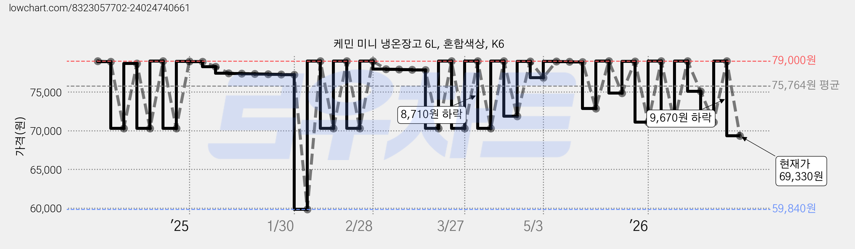 케민 미니 냉온장고 6L, 혼합색상, K6 가격 변동 차트, 현재가 69,330원, 관측 최저가 59,840원