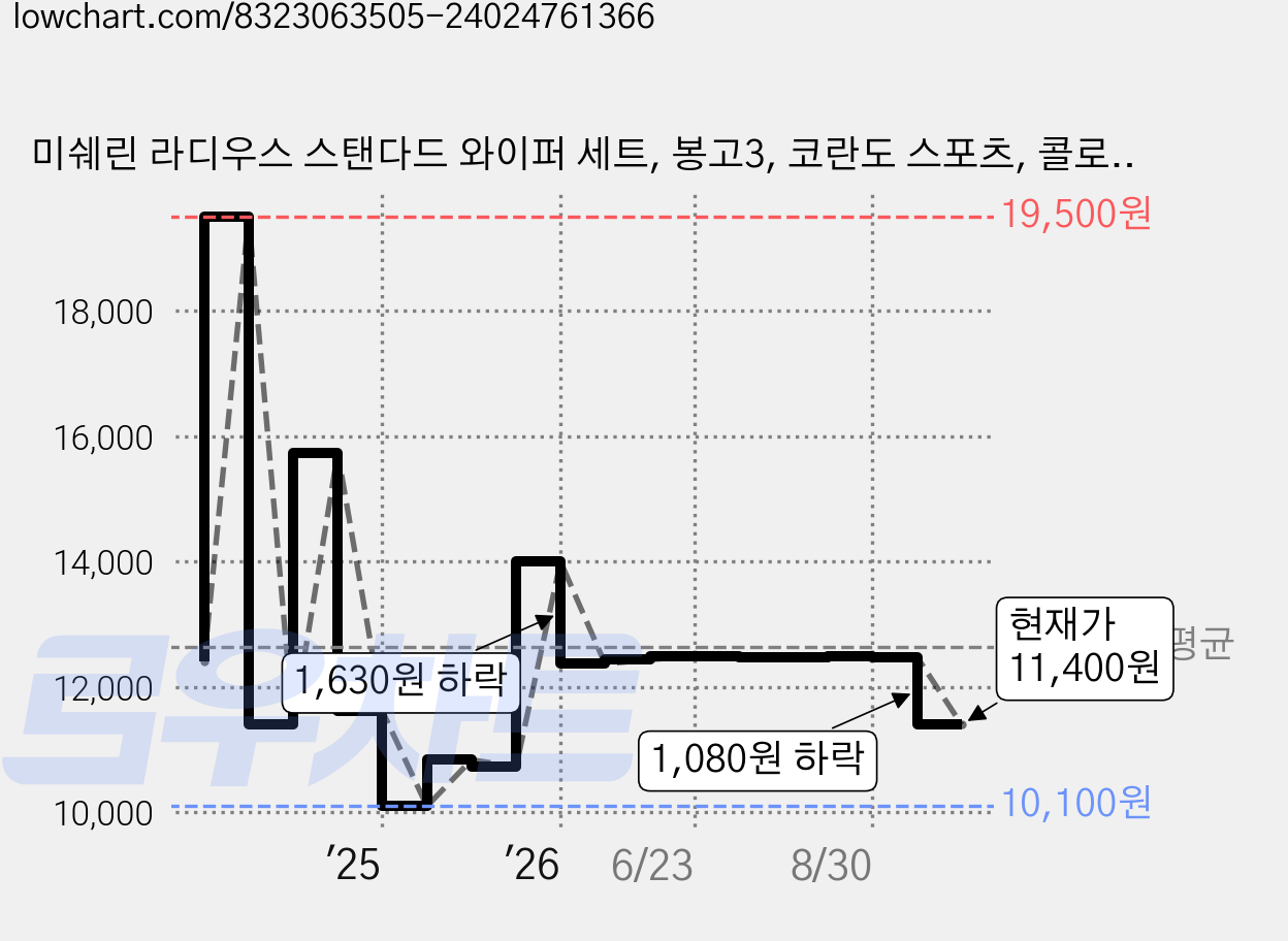 미쉐린 라디우스 스탠다드 와이퍼 세트, 봉고3, 코란도 스포츠, 콜로라도 가격 변동 차트, 현재가 11,400원, 관측 최저가 10,100원