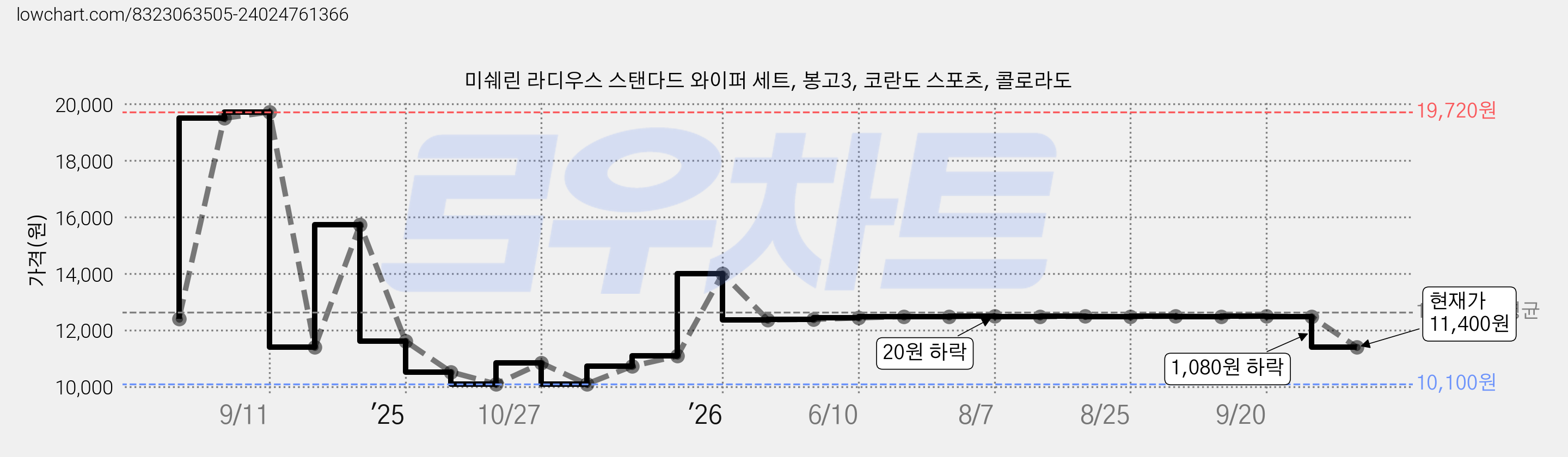 미쉐린 라디우스 스탠다드 와이퍼 세트, 봉고3, 코란도 스포츠, 콜로라도 가격 변동 차트, 현재가 11,400원, 관측 최저가 10,100원
