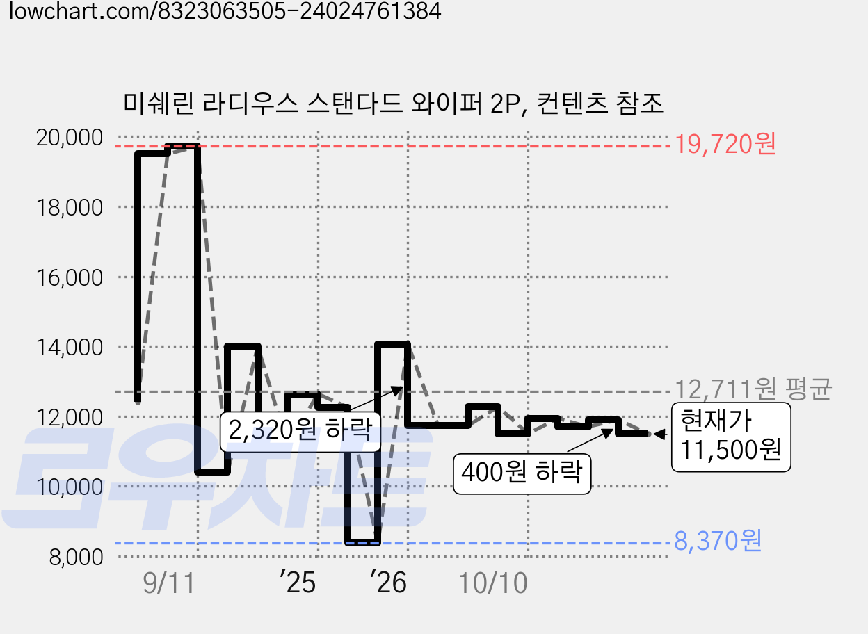 미쉐린 라디우스 스탠다드 와이퍼 2P, 컨텐츠 참조 가격 변동 차트, 현재가 11,500원, 관측 최저가 8,370원